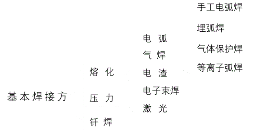 焊接方法